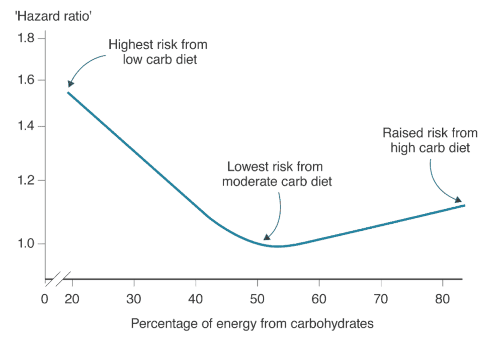 correlation seen between amounts of carbs consumed and risk of death. consuming very low levels of carbs can cause very high risk of deaths