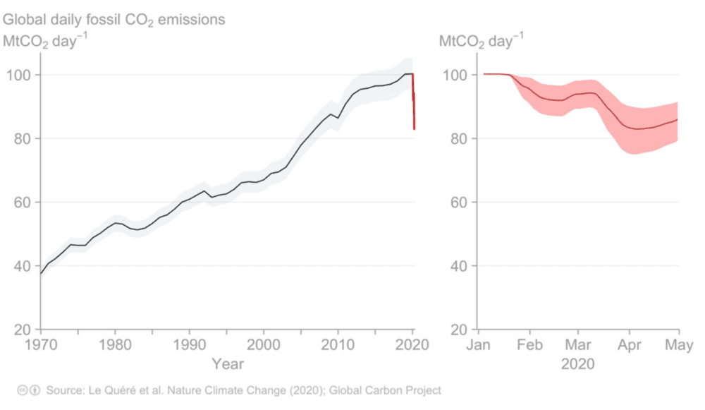 global CO2 emissions in the past few months dropped due to the COVID-19 enforced lockdown